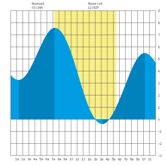 Point San Bruno tide chart for Wednesday, January 28, 2026
