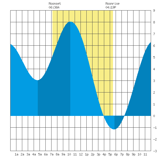 Point San Bruno tide chart for Saturday, January 31, 2026