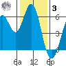 Point San Bruno tide chart for Saturday, January 3, 2026