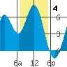 Point San Bruno tide chart for Sunday, January 4, 2026