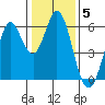 Point San Bruno tide chart for Monday, January 5, 2026