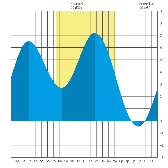 Point San Bruno tide chart for Tuesday, January 6, 2026
