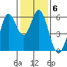 Point San Bruno tide chart for Tuesday, January 6, 2026