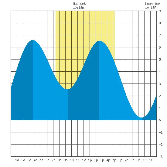 Point San Bruno tide chart for Wednesday, January 7, 2026