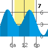 Point San Bruno tide chart for Wednesday, January 7, 2026
