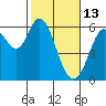 Point San Bruno tide chart for Friday, February 13, 2026