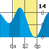 Point San Bruno tide chart for Saturday, February 14, 2026