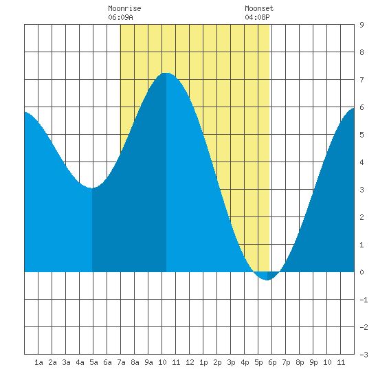 Point San Bruno tide chart for Sunday, February 15, 2026