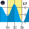 Point San Bruno tide chart for Tuesday, February 17, 2026