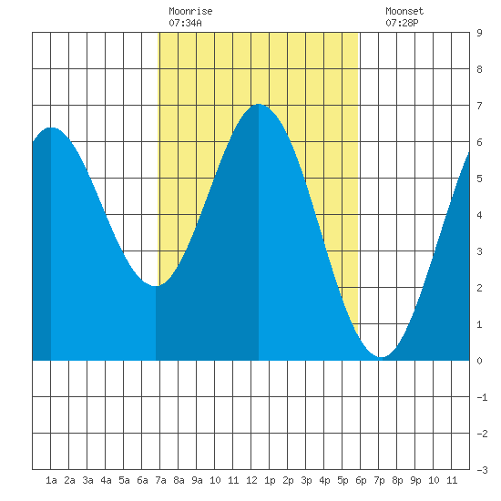 Point San Bruno tide chart for Wednesday, February 18, 2026