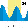 Point San Bruno tide chart for Friday, February 20, 2026