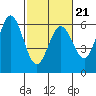Point San Bruno tide chart for Saturday, February 21, 2026