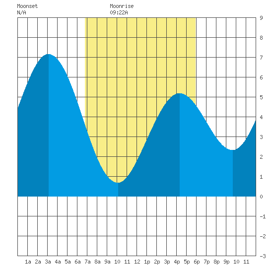 Point San Bruno tide chart for Sunday, February 22, 2026