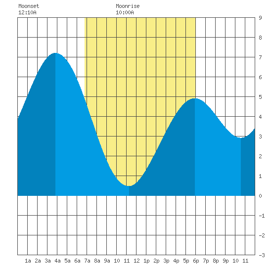 Point San Bruno tide chart for Monday, February 23, 2026