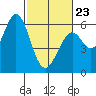 Point San Bruno tide chart for Monday, February 23, 2026