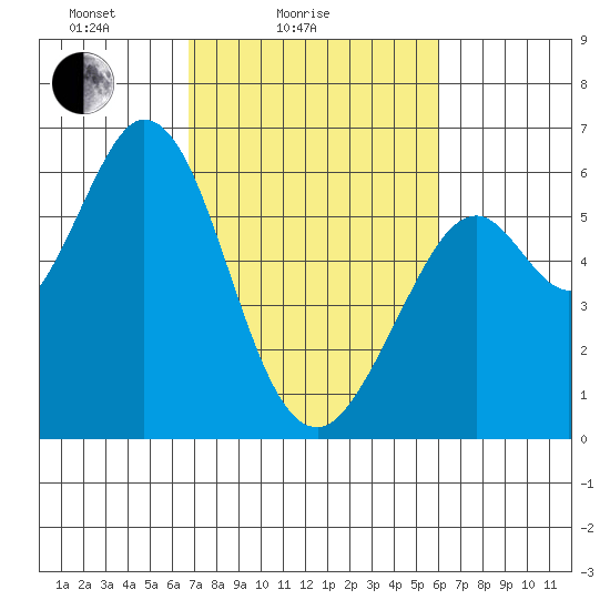Point San Bruno tide chart for Tuesday, February 24, 2026