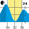 Point San Bruno tide chart for Tuesday, February 24, 2026