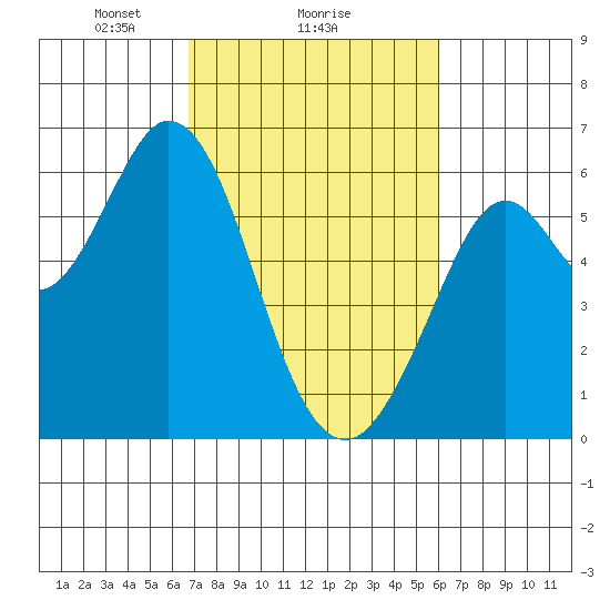 Point San Bruno tide chart for Wednesday, February 25, 2026