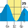 Point San Bruno tide chart for Wednesday, February 25, 2026
