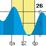 Point San Bruno tide chart for Thursday, February 26, 2026