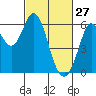 Point San Bruno tide chart for Friday, February 27, 2026