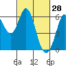 Point San Bruno tide chart for Saturday, February 28, 2026