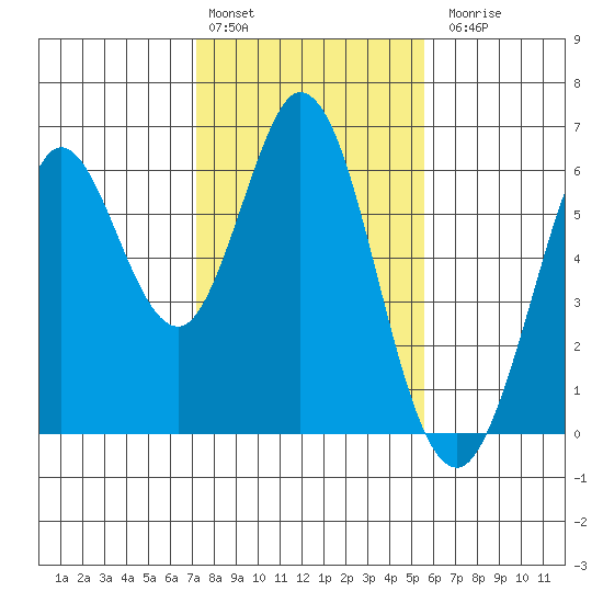 Point San Bruno tide chart for Monday, February 2, 2026