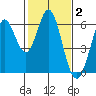 Point San Bruno tide chart for Monday, February 2, 2026
