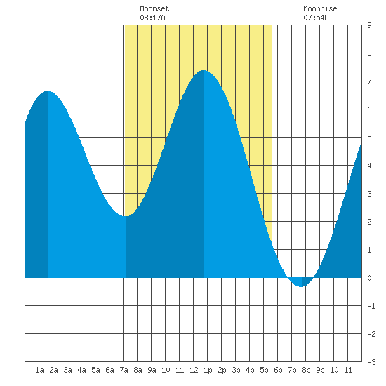 Point San Bruno tide chart for Tuesday, February 3, 2026