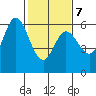 Point San Bruno tide chart for Saturday, February 7, 2026