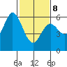 Point San Bruno tide chart for Sunday, February 8, 2026
