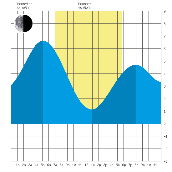 Point San Bruno tide chart for Monday, February 9, 2026