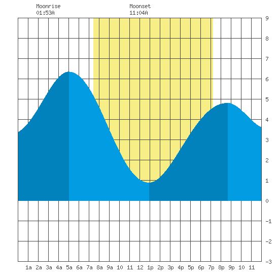 Point San Bruno tide chart for Tuesday, March 10, 2026