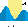 Point San Bruno tide chart for Tuesday, March 10, 2026