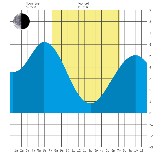 Point San Bruno tide chart for Wednesday, March 11, 2026