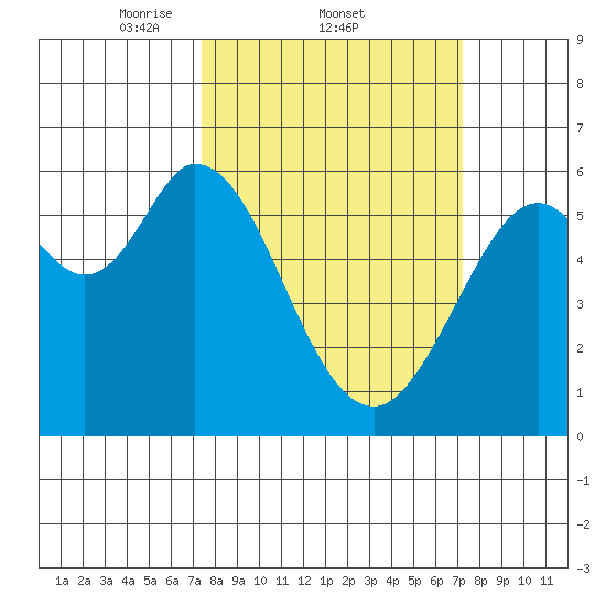 Point San Bruno tide chart for Thursday, March 12, 2026