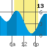 Point San Bruno tide chart for Friday, March 13, 2026