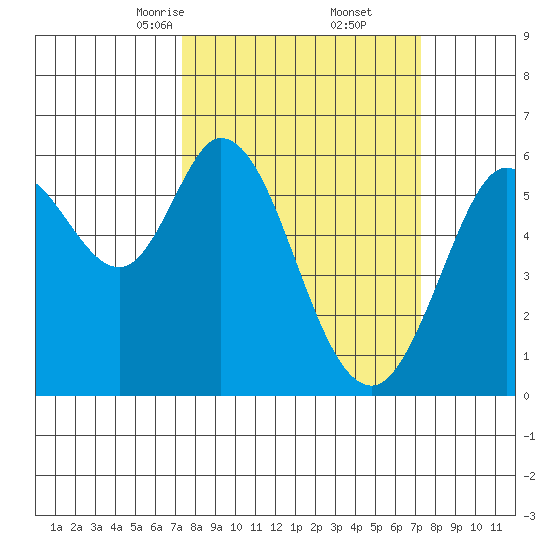 Point San Bruno tide chart for Saturday, March 14, 2026