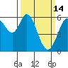 Point San Bruno tide chart for Saturday, March 14, 2026