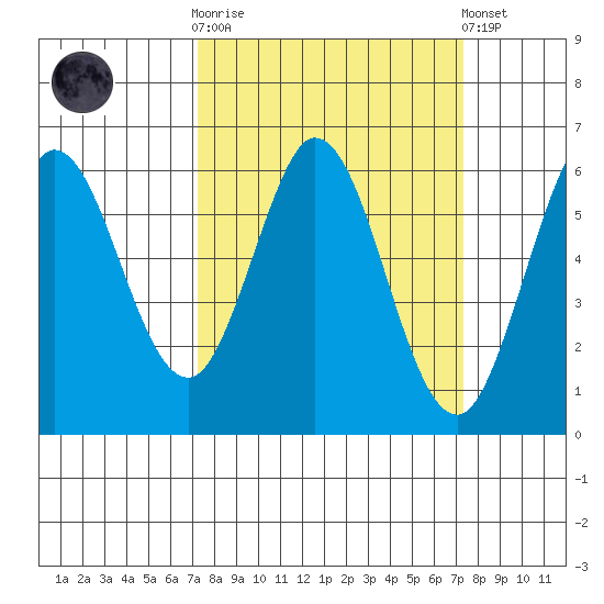 Point San Bruno tide chart for Wednesday, March 18, 2026