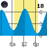 Point San Bruno tide chart for Wednesday, March 18, 2026