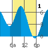 Point San Bruno tide chart for Sunday, March 1, 2026