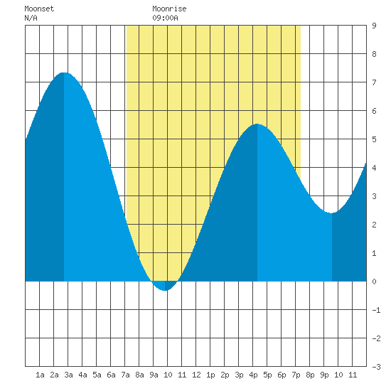 Point San Bruno tide chart for Sunday, March 22, 2026