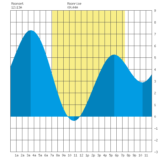 Point San Bruno tide chart for Monday, March 23, 2026
