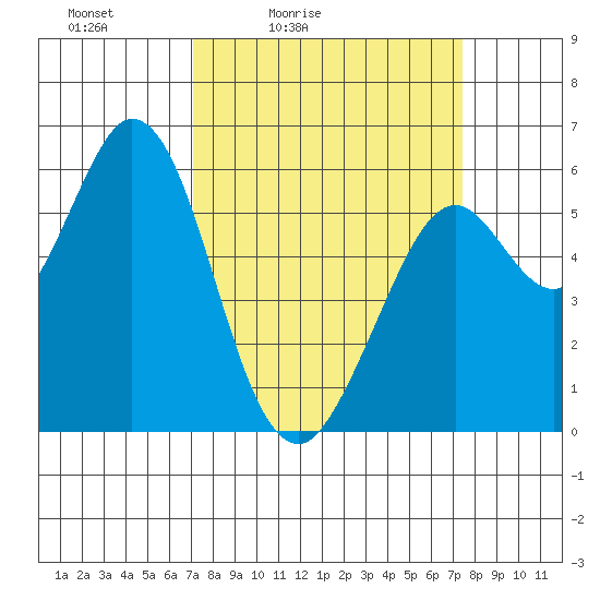Point San Bruno tide chart for Tuesday, March 24, 2026