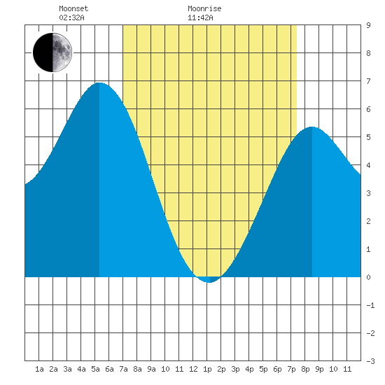 Point San Bruno tide chart for Wednesday, March 25, 2026