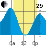 Point San Bruno tide chart for Wednesday, March 25, 2026