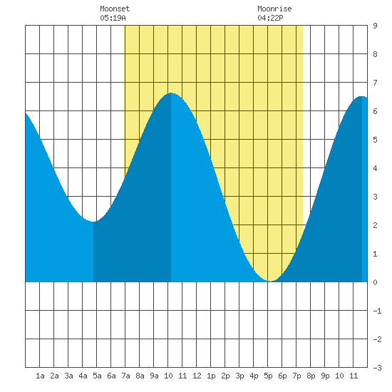 Point San Bruno tide chart for Sunday, March 29, 2026