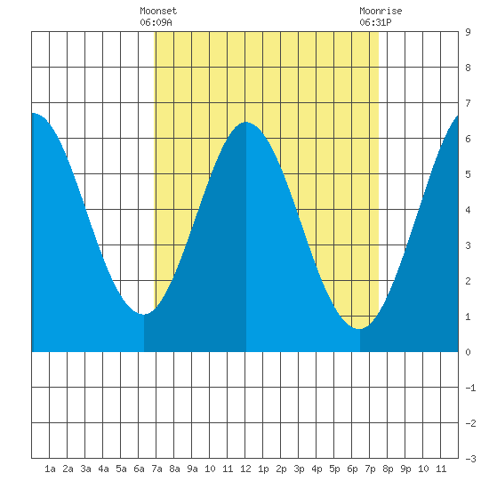 Point San Bruno tide chart for Tuesday, March 31, 2026
