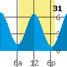 Point San Bruno tide chart for Tuesday, March 31, 2026